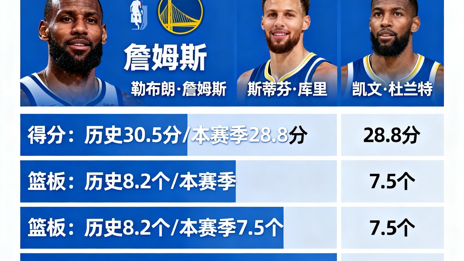 NBA季后赛关键球员技术统计面板截图，包含得分篮板助攻等多项指标的历史对比数据可视化