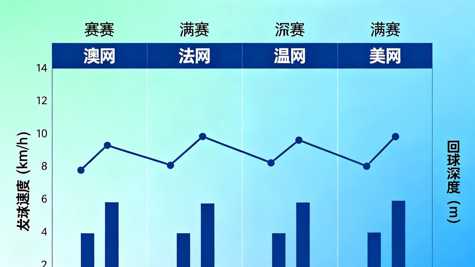网球四大满贯赛事球员技术统计数据对比图表，展示发球速度回球深度等指标的变化趋势